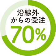 沿線外からの受注70％