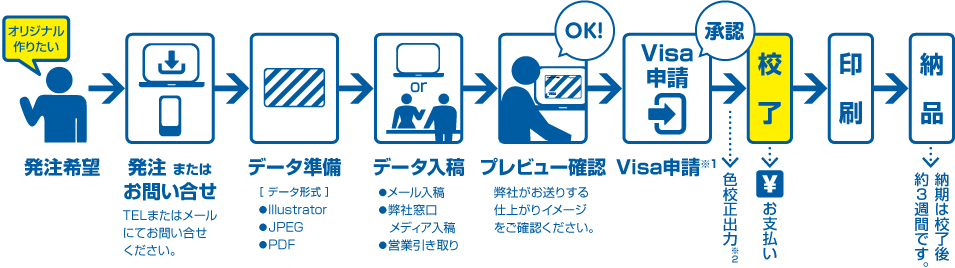 発注から納品まで